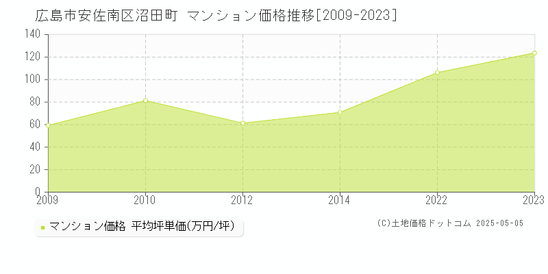 広島市安佐南区沼田町のマンション価格推移グラフ 