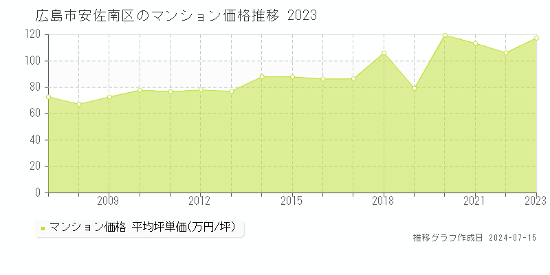 広島市安佐南区のマンション価格推移グラフ 