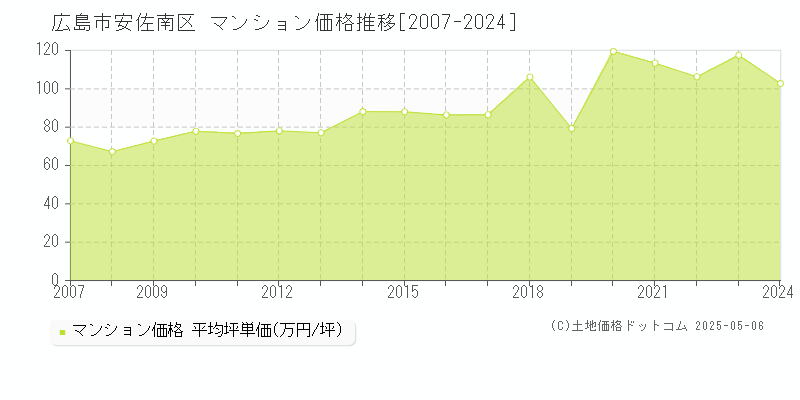広島市安佐南区(広島県)のマンション価格推移グラフ(坪単価)[2007-2024年]