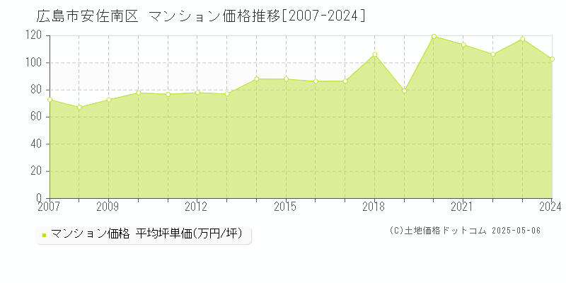 広島市安佐南区のマンション価格推移グラフ 