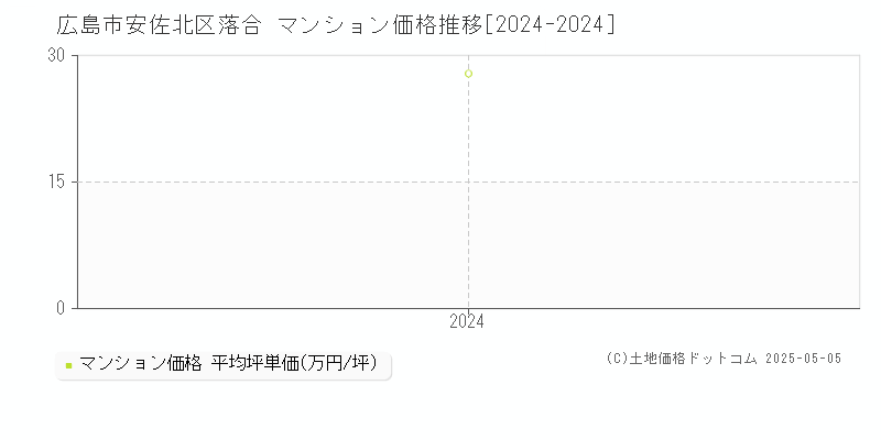 落合(広島市安佐北区)のマンション価格推移グラフ(坪単価)[2024-2024年]
