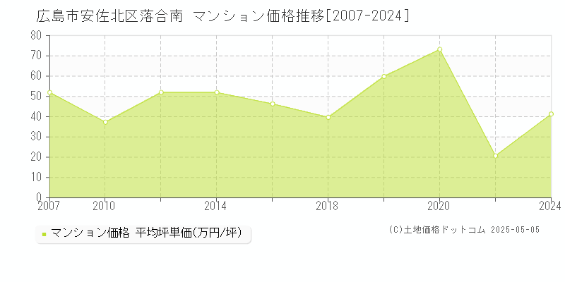 落合南(広島市安佐北区)のマンション価格推移グラフ(坪単価)[2007-2024年]