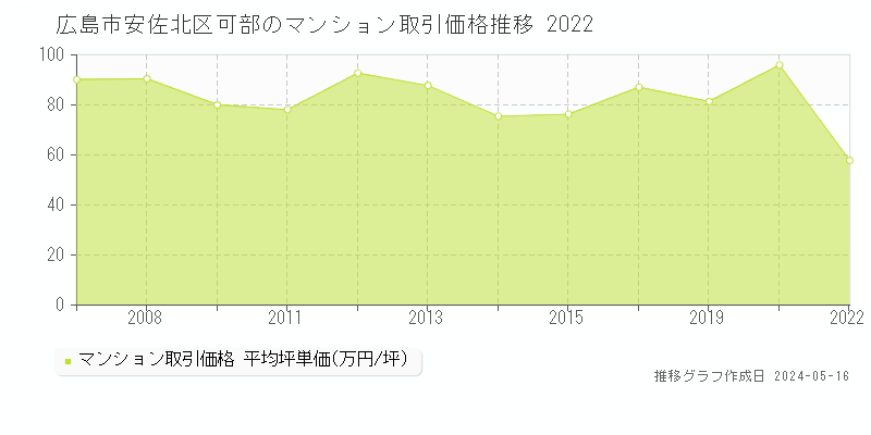 広島市安佐北区可部のマンション価格推移グラフ 