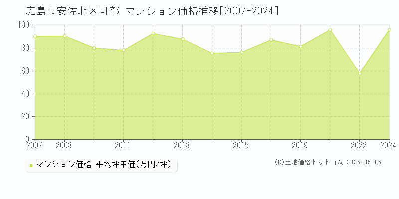 可部(広島市安佐北区)のマンション価格推移グラフ(坪単価)[2007-2024年]