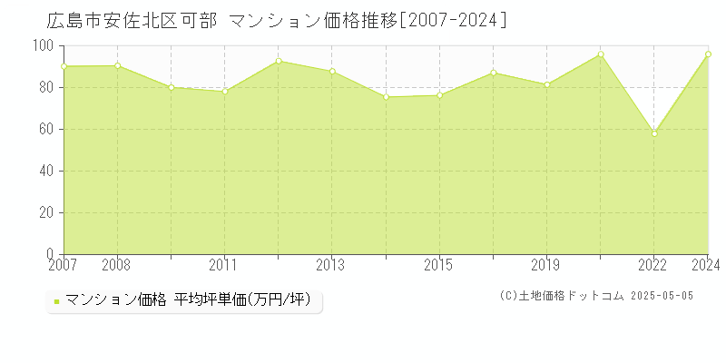 広島市安佐北区可部のマンション価格推移グラフ 