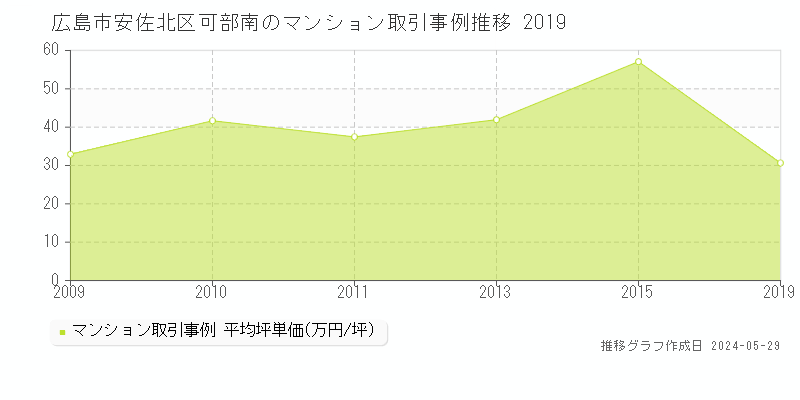 広島市安佐北区可部南のマンション価格推移グラフ 