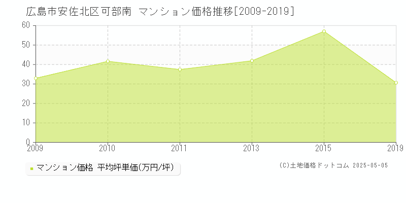 可部南(広島市安佐北区)のマンション価格推移グラフ(坪単価)[2009-2019年]