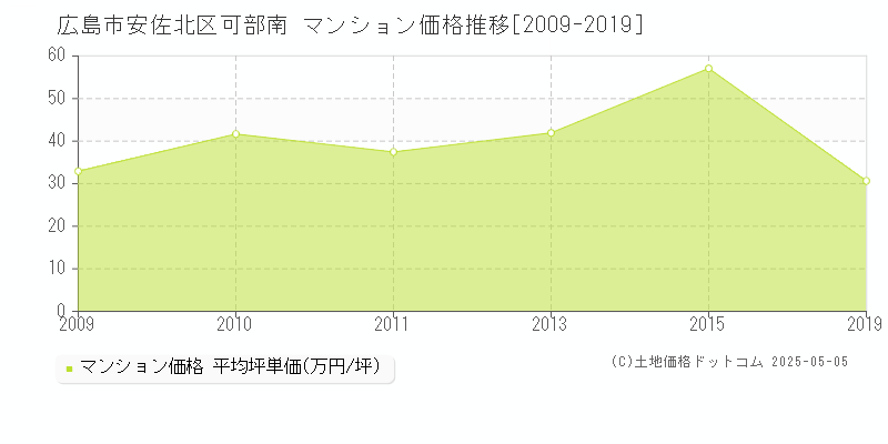 広島市安佐北区可部南のマンション価格推移グラフ 