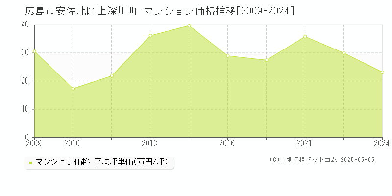 上深川町(広島市安佐北区)のマンション価格推移グラフ(坪単価)[2009-2024年]