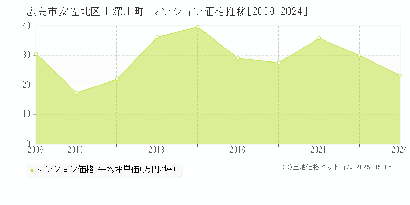 広島市安佐北区上深川町のマンション価格推移グラフ 