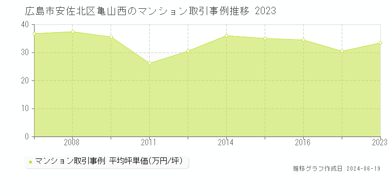 広島市安佐北区亀山西のマンション取引価格推移グラフ 