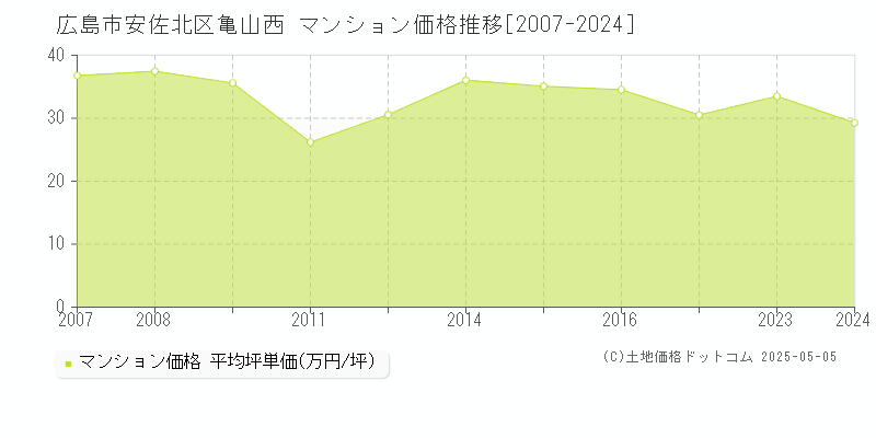 広島市安佐北区亀山西のマンション取引価格推移グラフ 