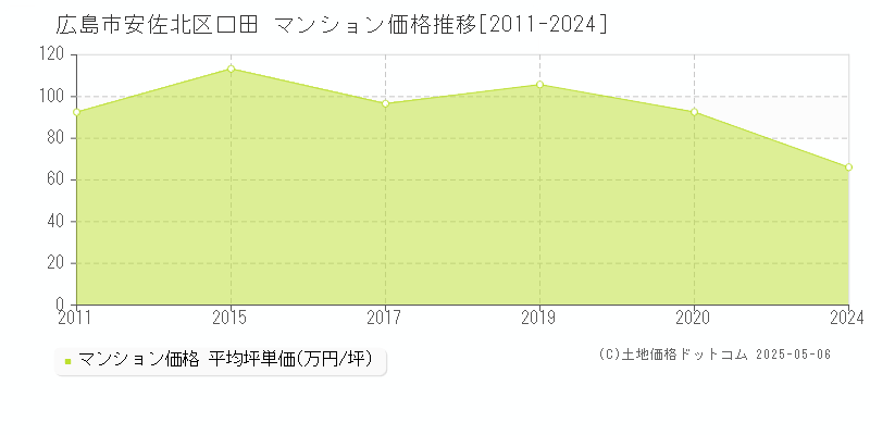 口田(広島市安佐北区)のマンション価格推移グラフ(坪単価)[2011-2024年]