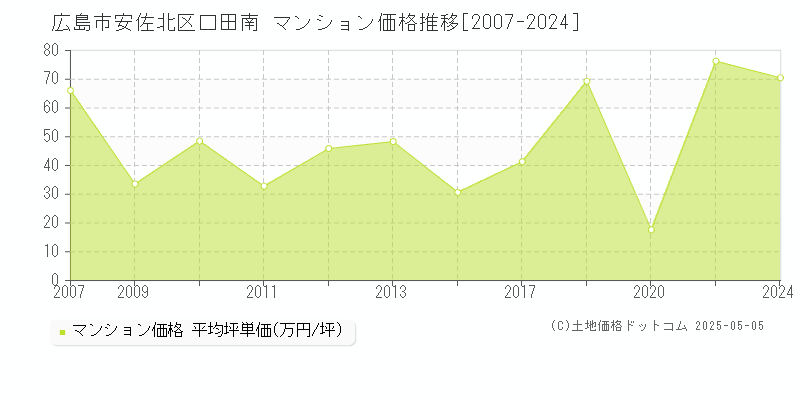 口田南(広島市安佐北区)のマンション価格推移グラフ(坪単価)[2007-2024年]