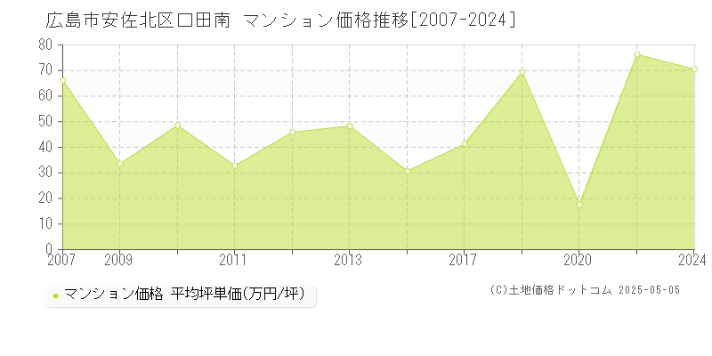 広島市安佐北区口田南のマンション取引価格推移グラフ 