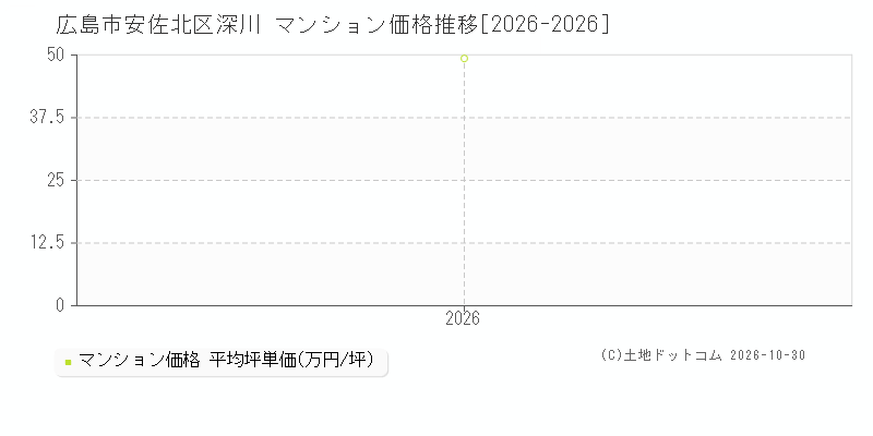 広島県広島市安佐北区深川のマンション価格推移グラフ(坪単価)[2026-2026年]