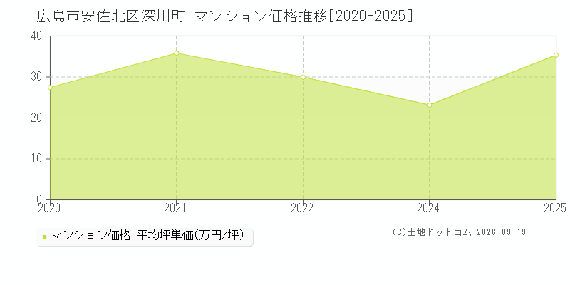 広島市安佐北区深川町のマンション価格推移グラフ(坪単価)[2020-2025年]