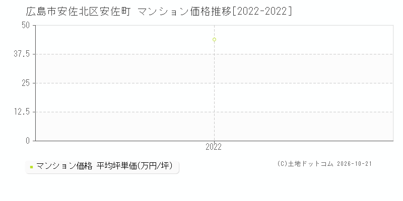広島県広島市安佐北区安佐町のマンション価格推移グラフ(坪単価)[2022-2022年]