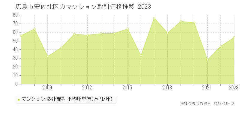 広島市安佐北区全域のマンション取引事例推移グラフ 