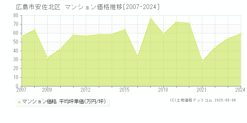 広島市安佐北区(広島県)のマンション価格推移グラフ(坪単価)[2007-2024年]