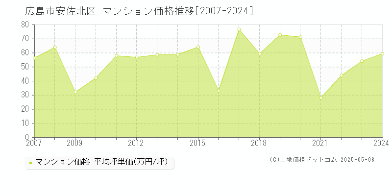 広島市安佐北区のマンション価格推移グラフ 