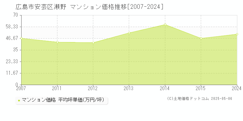 瀬野(広島市安芸区)のマンション価格推移グラフ(坪単価)[2007-2024年]