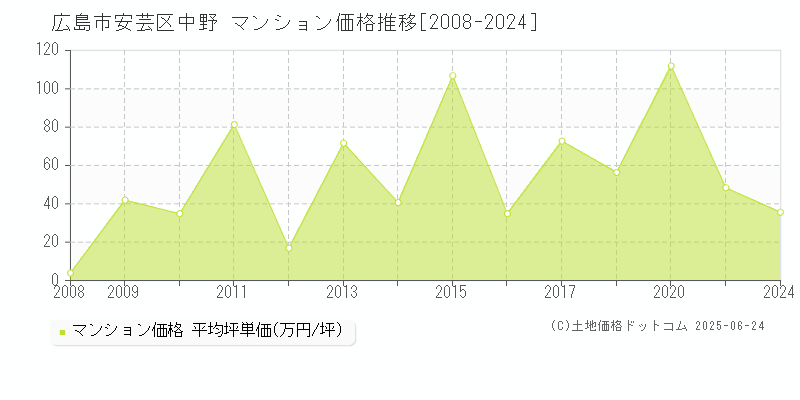中野(広島市安芸区)のマンション価格推移グラフ(坪単価)[2008-2024年]