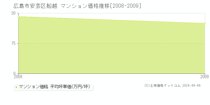 船越(広島市安芸区)のマンション価格推移グラフ(坪単価)[2008-2009年]