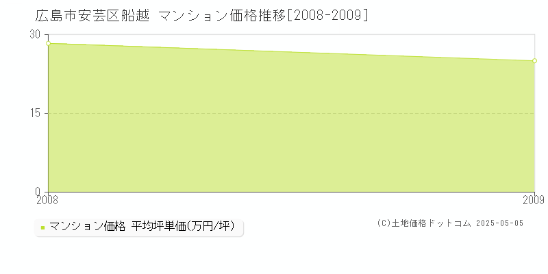 広島市安芸区船越のマンション価格推移グラフ 