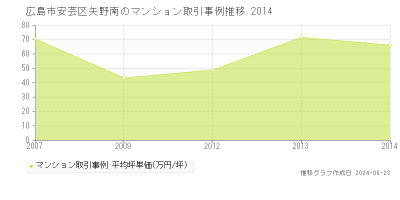 広島市安芸区矢野南のマンション価格推移グラフ 