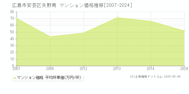 矢野南(広島市安芸区)のマンション価格推移グラフ(坪単価)[2007-2024年]