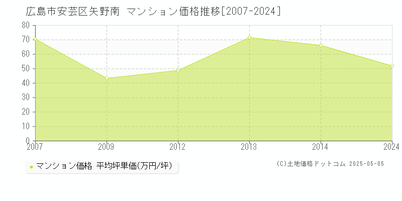 広島市安芸区矢野南のマンション価格推移グラフ 