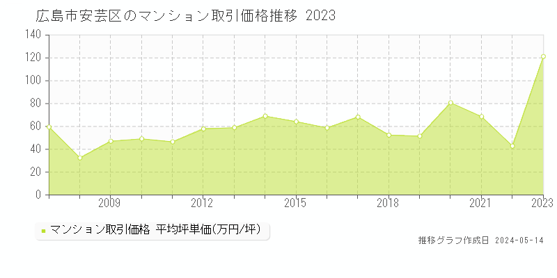 広島市安芸区のマンション取引事例推移グラフ 