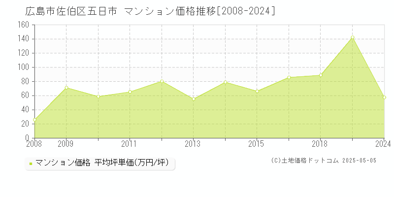 五日市(広島市佐伯区)のマンション価格推移グラフ(坪単価)[2008-2024年]