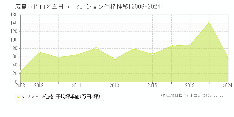 広島市佐伯区五日市のマンション価格推移グラフ 