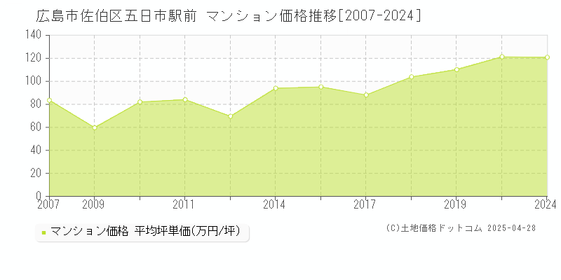 広島市佐伯区五日市駅前のマンション価格推移グラフ 