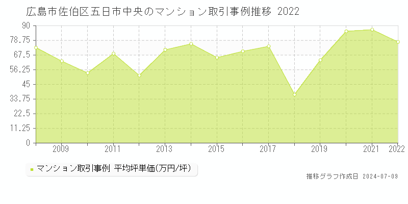 広島市佐伯区五日市中央のマンション取引価格推移グラフ 