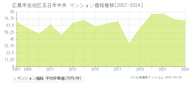 広島市佐伯区五日市中央のマンション取引価格推移グラフ 