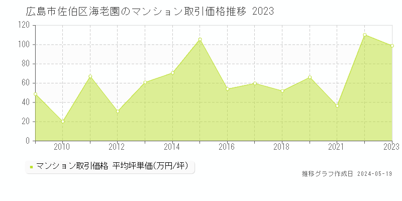 広島市佐伯区海老園のマンション価格推移グラフ 