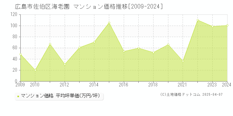 広島市佐伯区海老園のマンション価格推移グラフ 