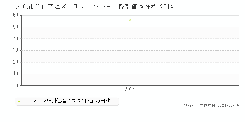 広島市佐伯区海老山町のマンション価格推移グラフ 