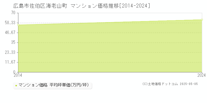 海老山町(広島市佐伯区)のマンション価格推移グラフ(坪単価)[2014-2024年]