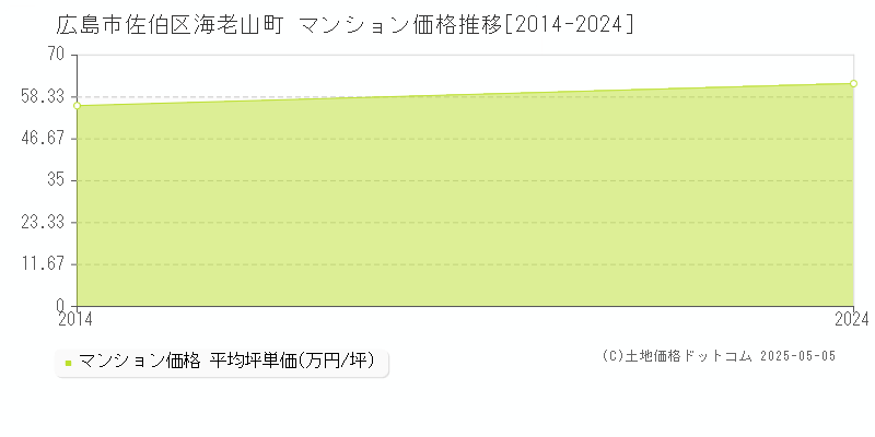 広島市佐伯区海老山町のマンション価格推移グラフ 