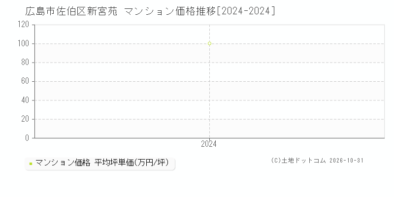 広島県広島市佐伯区新宮苑のマンション価格推移グラフ(坪単価)[2024-2024年]