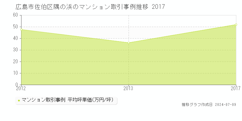 広島市佐伯区隅の浜のマンション取引事例推移グラフ 
