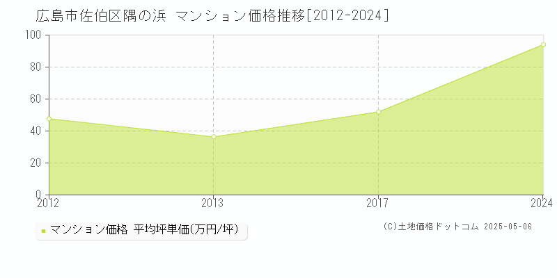 隅の浜(広島市佐伯区)のマンション価格推移グラフ(坪単価)[2012-2024年]