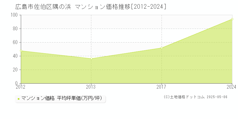 広島市佐伯区隅の浜のマンション価格推移グラフ 