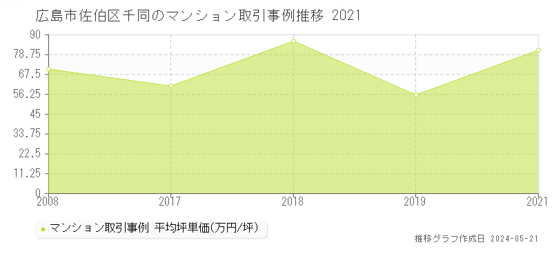 広島市佐伯区千同のマンション価格推移グラフ 