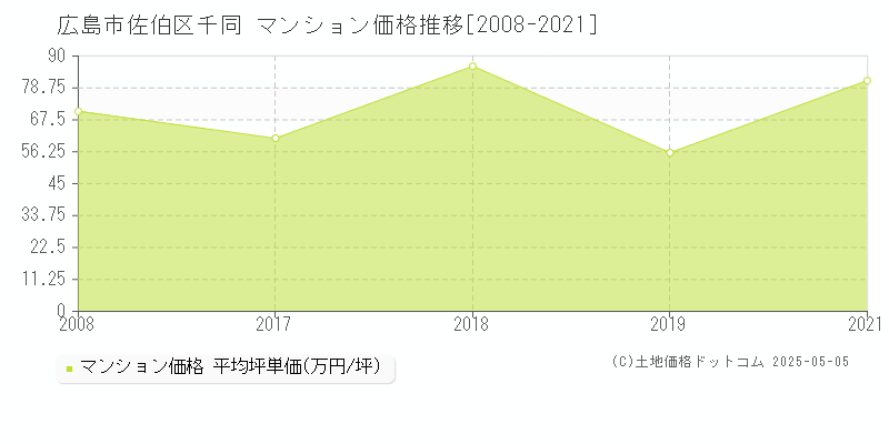 千同(広島市佐伯区)のマンション価格推移グラフ(坪単価)[2008-2021年]