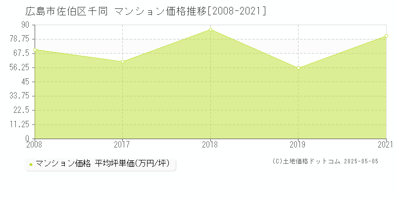 広島市佐伯区千同のマンション価格推移グラフ 